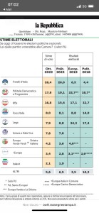 sondaggi seconda settimana ottobre 2022