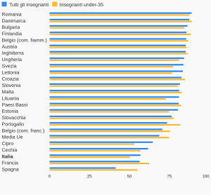 italia-indietro-sulla-formazione-degli-insegnanti